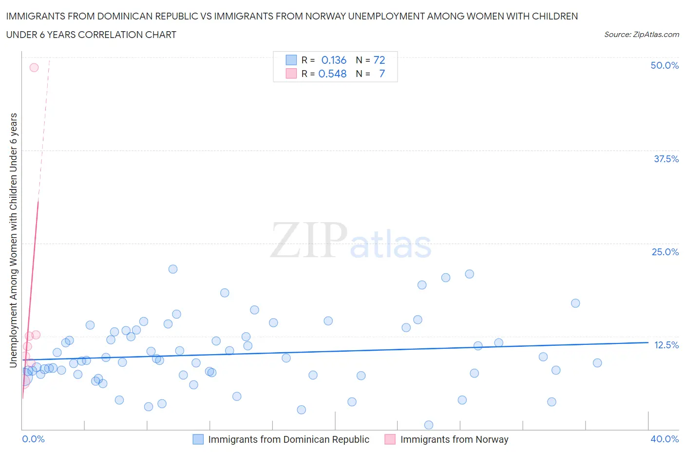 Immigrants from Dominican Republic vs Immigrants from Norway Unemployment Among Women with Children Under 6 years