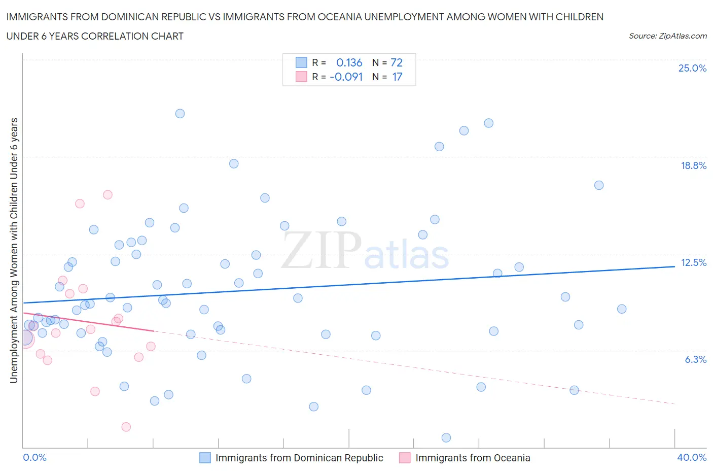 Immigrants from Dominican Republic vs Immigrants from Oceania Unemployment Among Women with Children Under 6 years