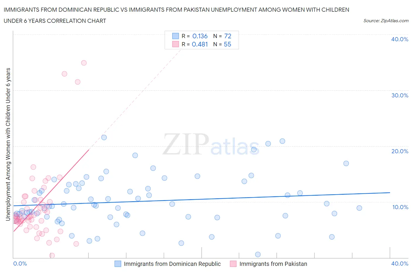 Immigrants from Dominican Republic vs Immigrants from Pakistan Unemployment Among Women with Children Under 6 years