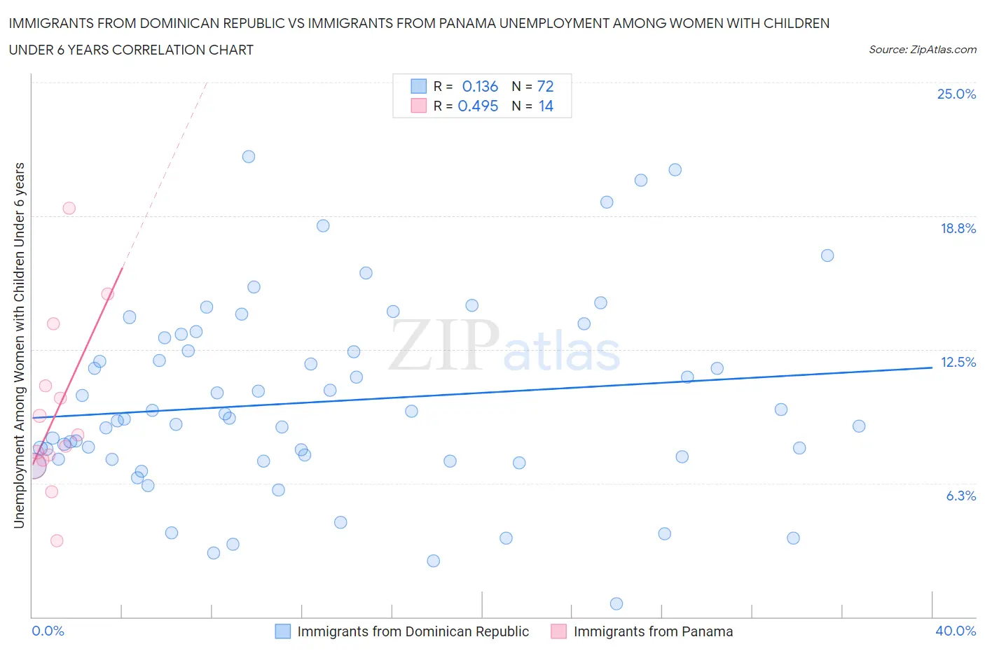 Immigrants from Dominican Republic vs Immigrants from Panama Unemployment Among Women with Children Under 6 years