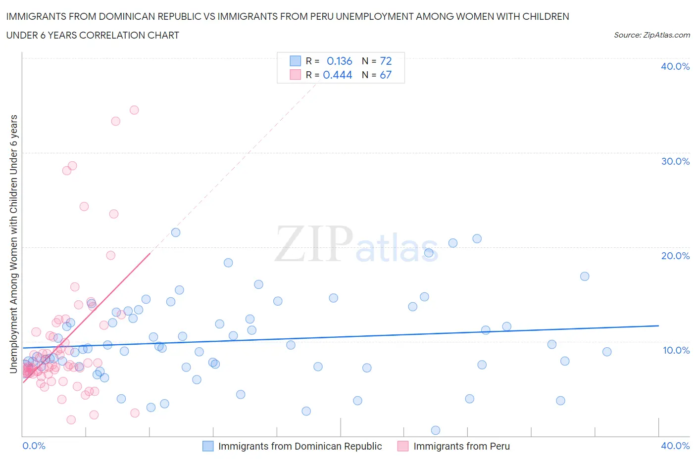 Immigrants from Dominican Republic vs Immigrants from Peru Unemployment Among Women with Children Under 6 years