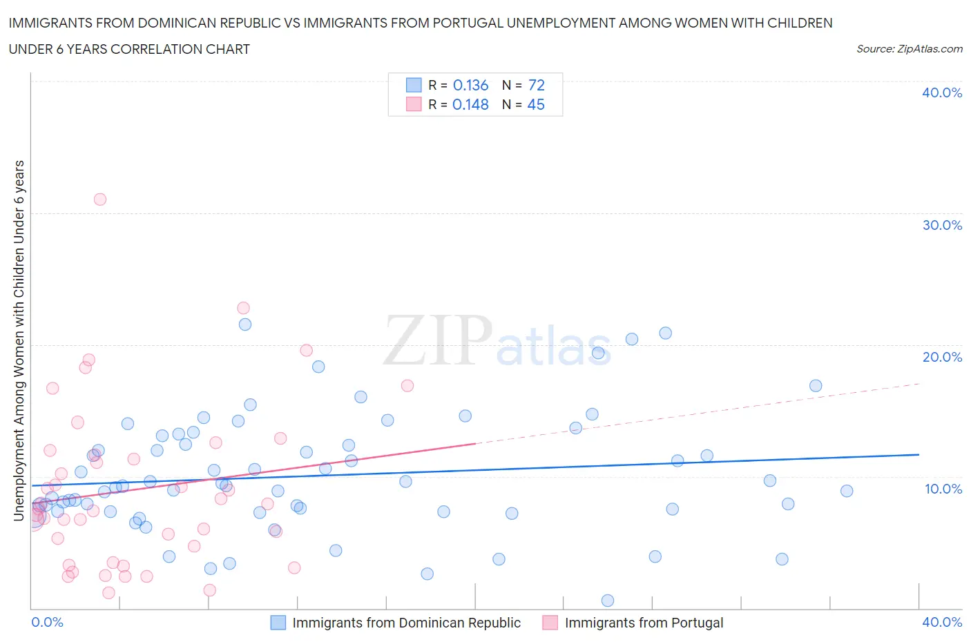 Immigrants from Dominican Republic vs Immigrants from Portugal Unemployment Among Women with Children Under 6 years