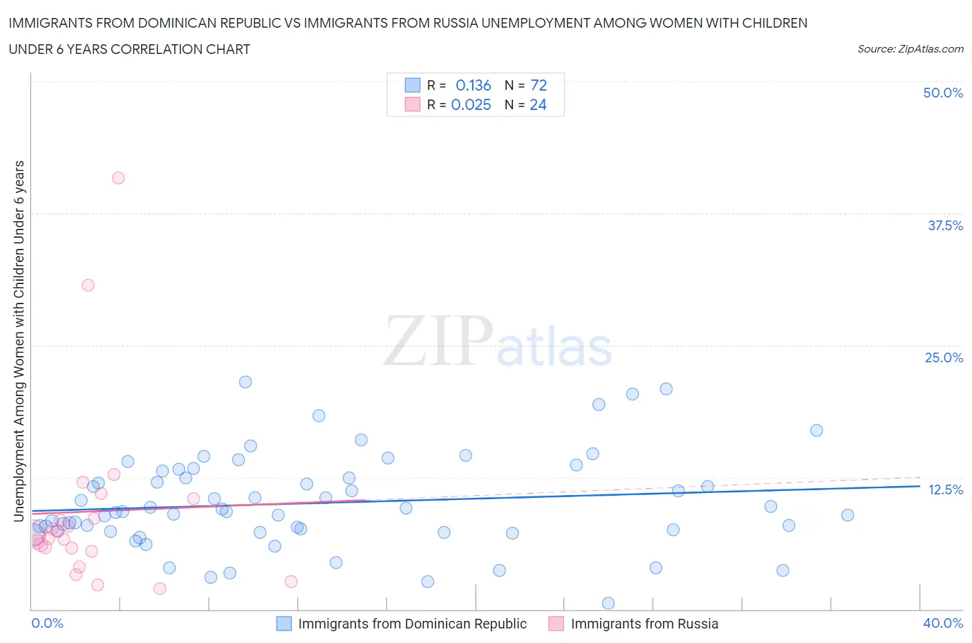 Immigrants from Dominican Republic vs Immigrants from Russia Unemployment Among Women with Children Under 6 years