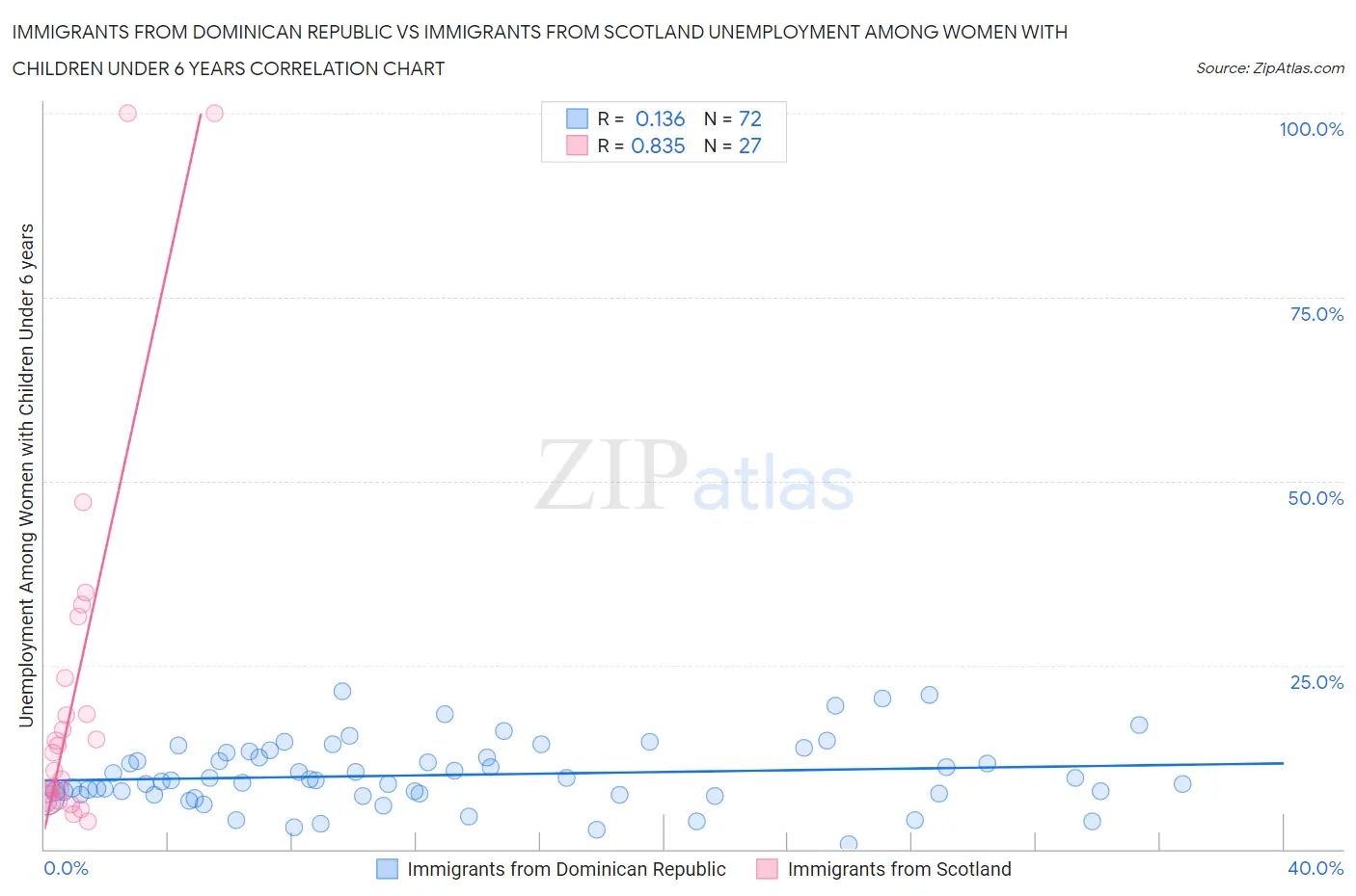 Immigrants from Dominican Republic vs Immigrants from Scotland Unemployment Among Women with Children Under 6 years