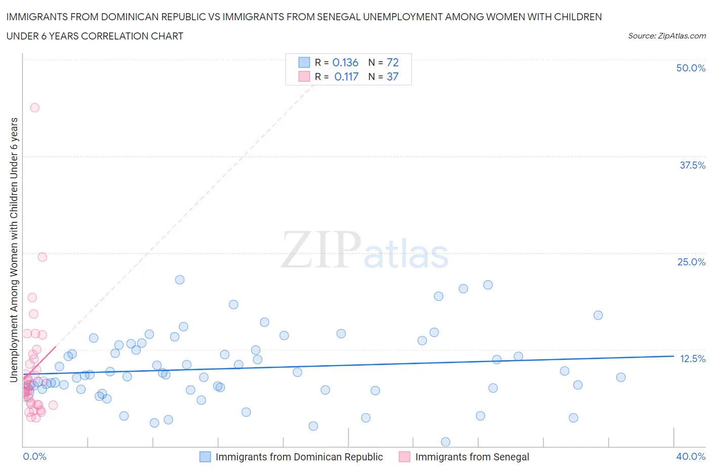 Immigrants from Dominican Republic vs Immigrants from Senegal Unemployment Among Women with Children Under 6 years