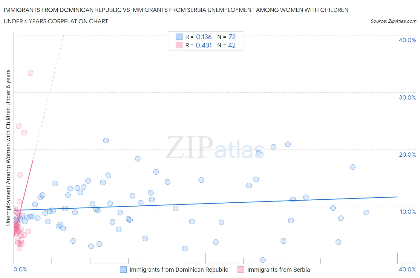 Immigrants from Dominican Republic vs Immigrants from Serbia Unemployment Among Women with Children Under 6 years