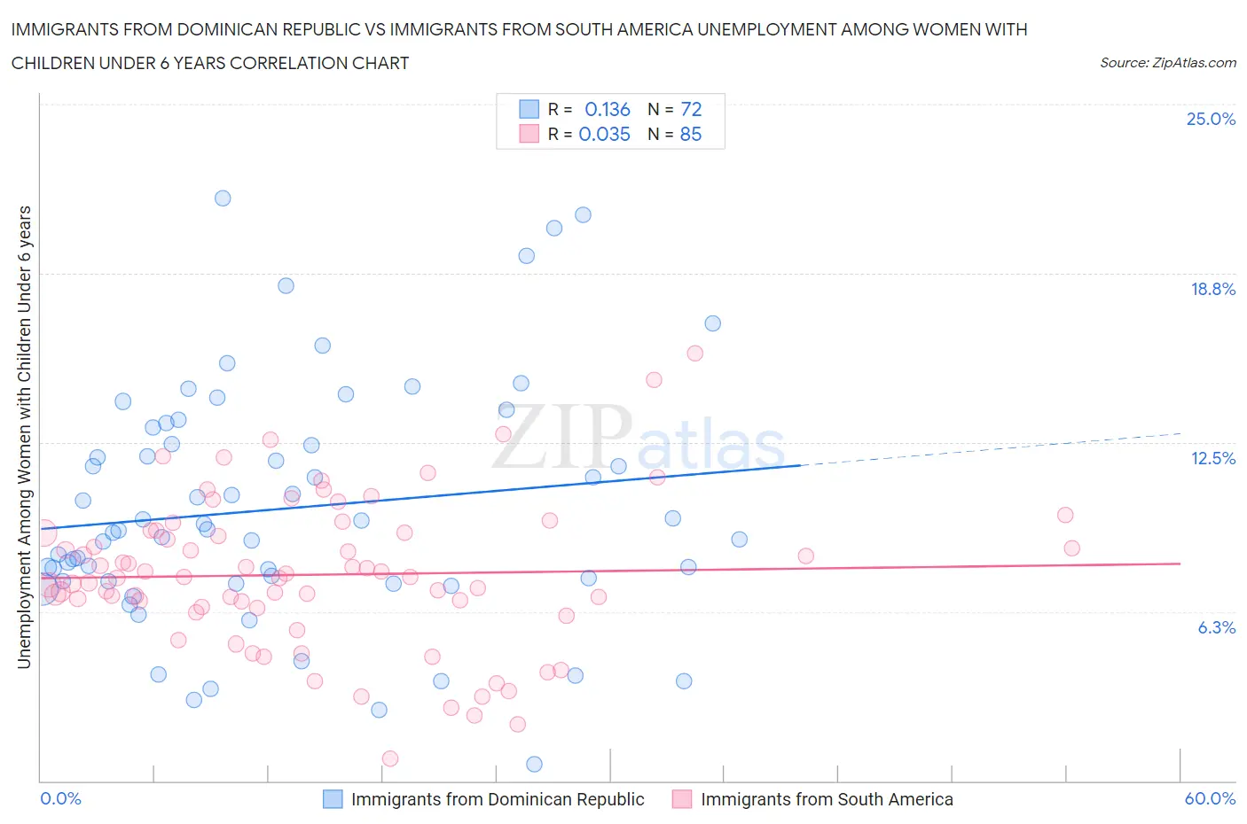 Immigrants from Dominican Republic vs Immigrants from South America Unemployment Among Women with Children Under 6 years
