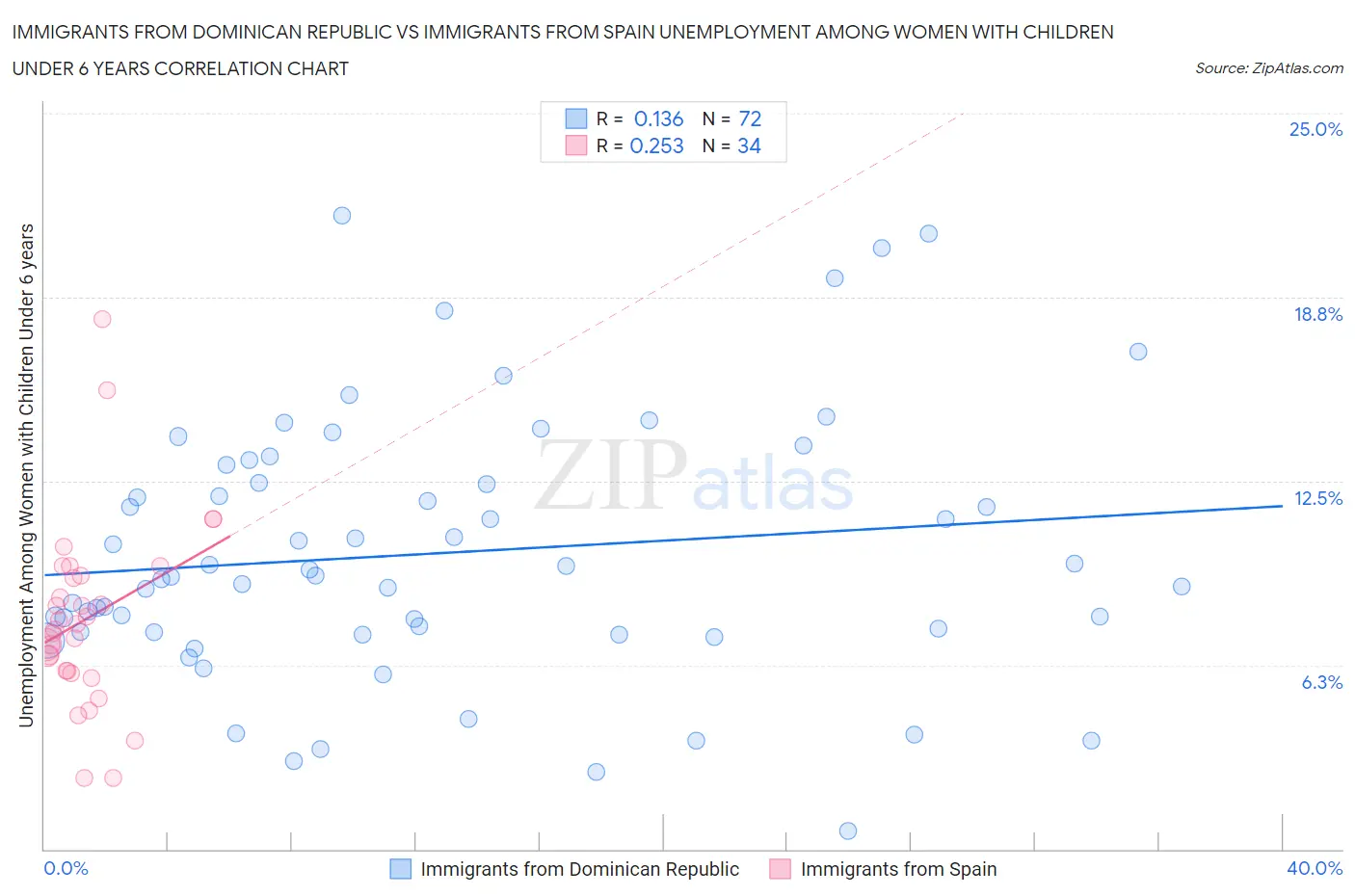 Immigrants from Dominican Republic vs Immigrants from Spain Unemployment Among Women with Children Under 6 years