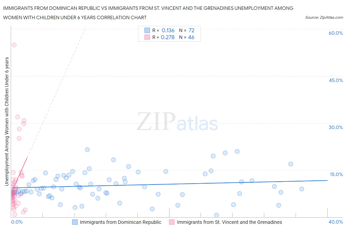 Immigrants from Dominican Republic vs Immigrants from St. Vincent and the Grenadines Unemployment Among Women with Children Under 6 years