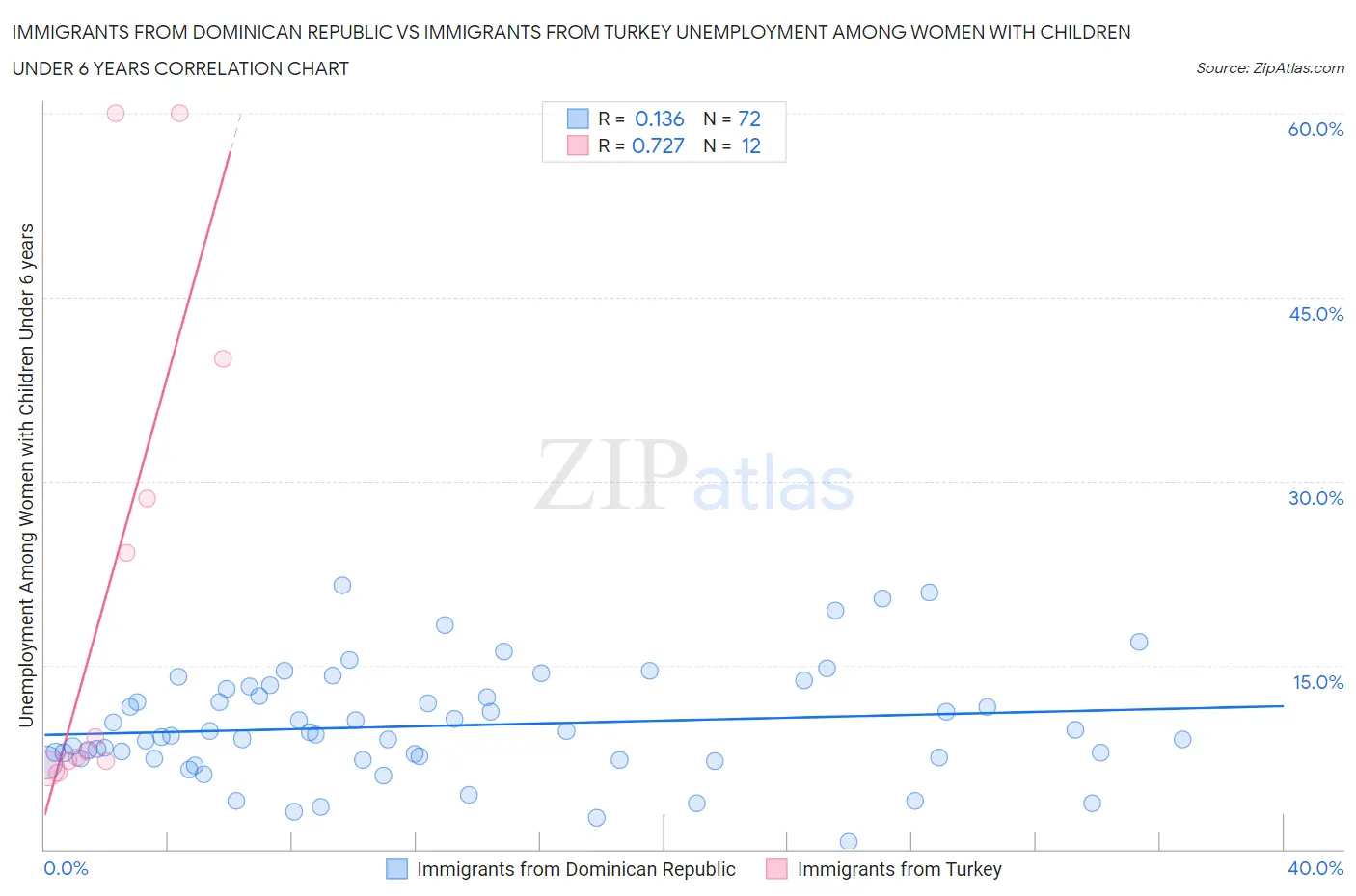Immigrants from Dominican Republic vs Immigrants from Turkey Unemployment Among Women with Children Under 6 years