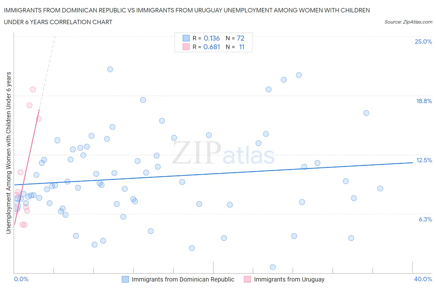 Immigrants from Dominican Republic vs Immigrants from Uruguay Unemployment Among Women with Children Under 6 years