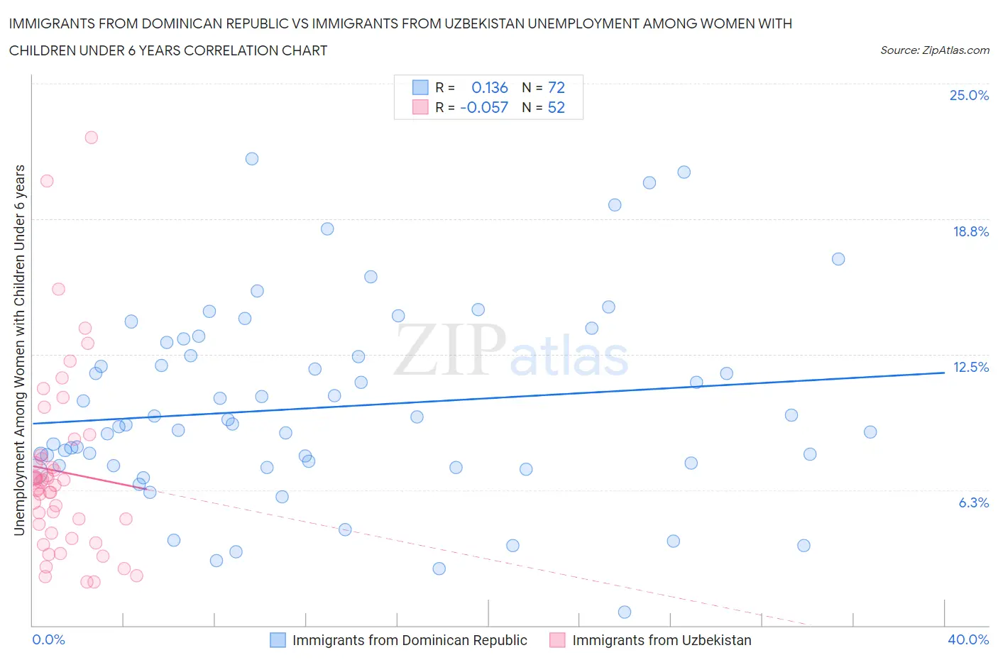 Immigrants from Dominican Republic vs Immigrants from Uzbekistan Unemployment Among Women with Children Under 6 years