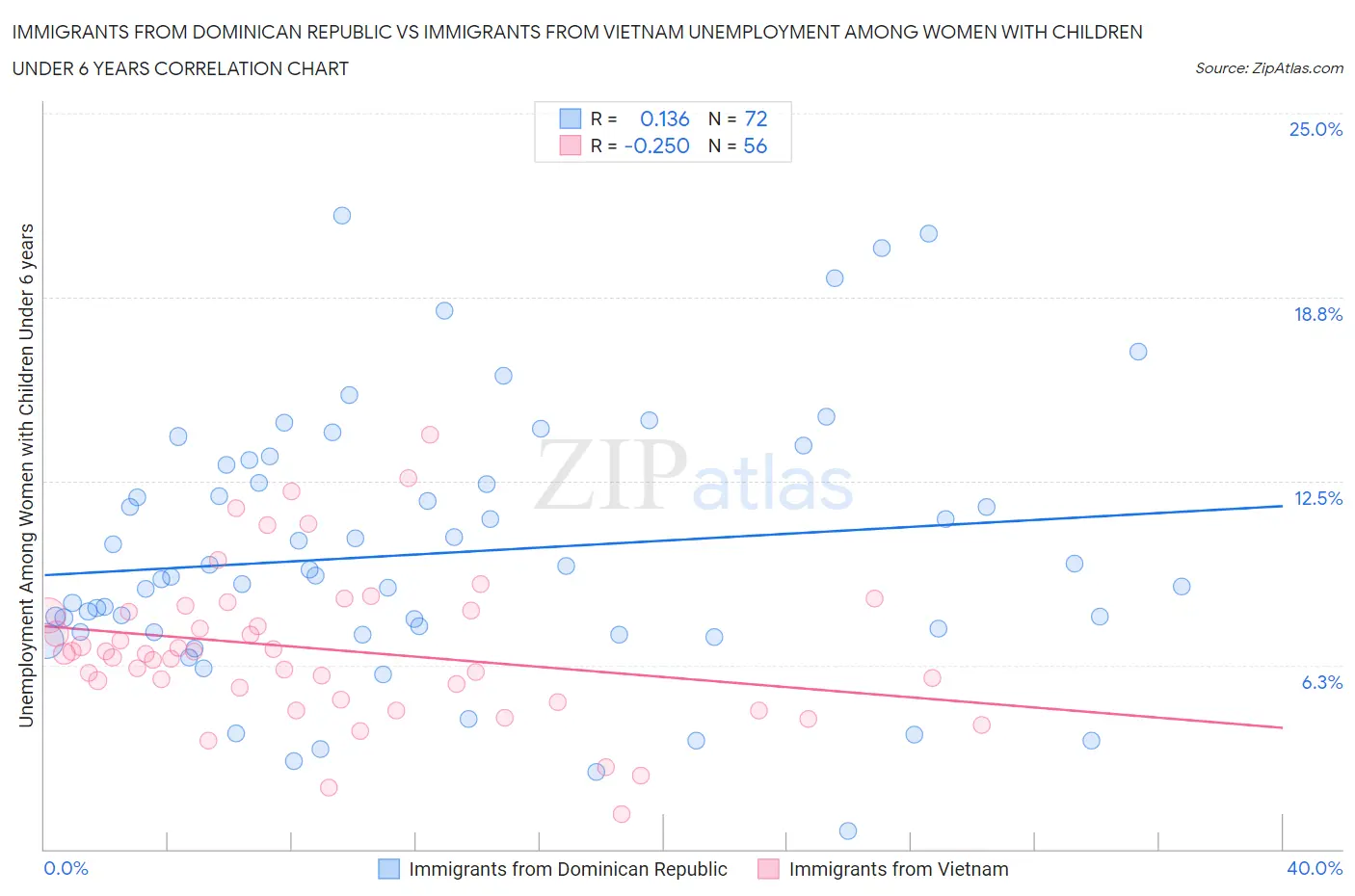 Immigrants from Dominican Republic vs Immigrants from Vietnam Unemployment Among Women with Children Under 6 years