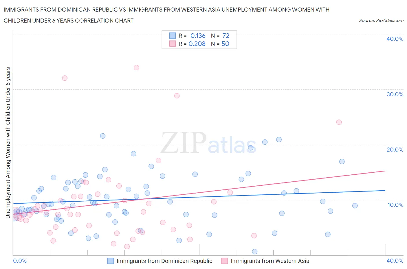 Immigrants from Dominican Republic vs Immigrants from Western Asia Unemployment Among Women with Children Under 6 years
