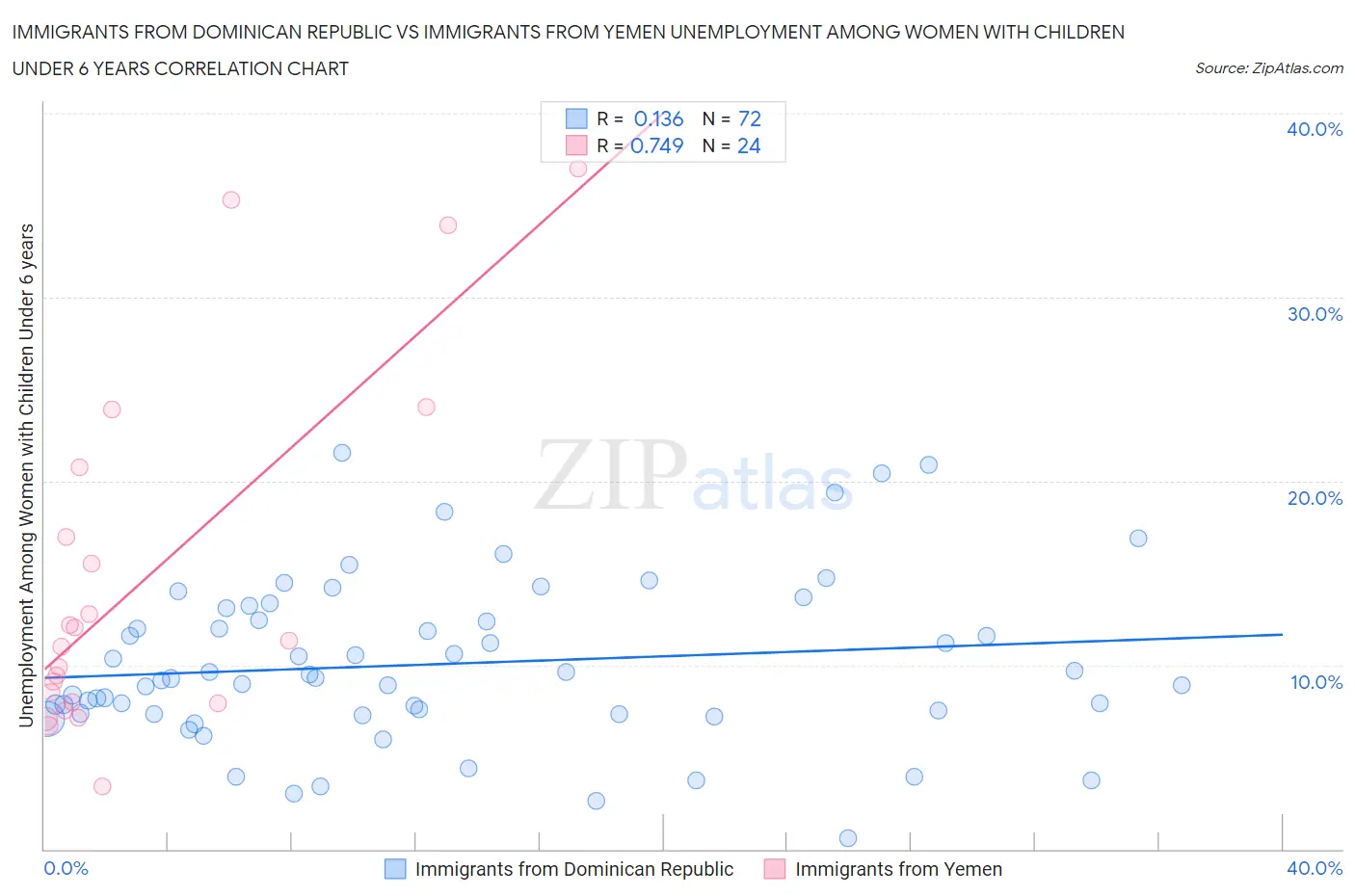 Immigrants from Dominican Republic vs Immigrants from Yemen Unemployment Among Women with Children Under 6 years