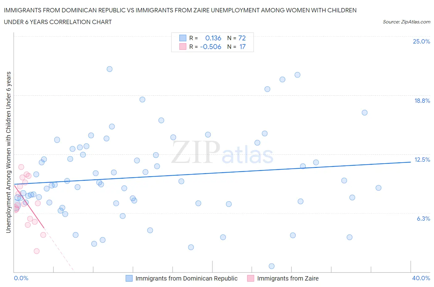 Immigrants from Dominican Republic vs Immigrants from Zaire Unemployment Among Women with Children Under 6 years