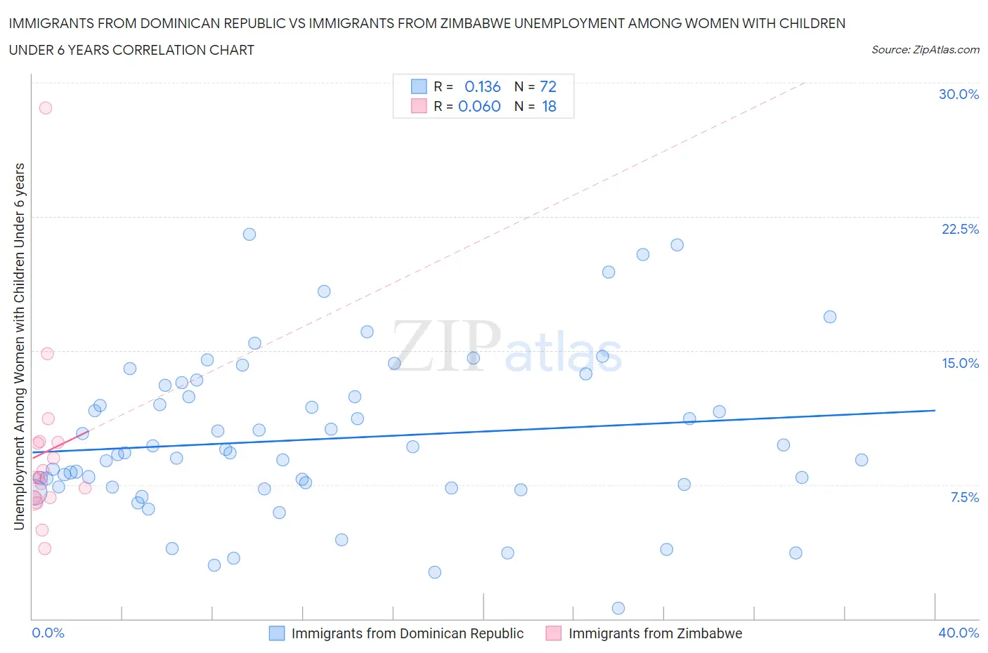 Immigrants from Dominican Republic vs Immigrants from Zimbabwe Unemployment Among Women with Children Under 6 years