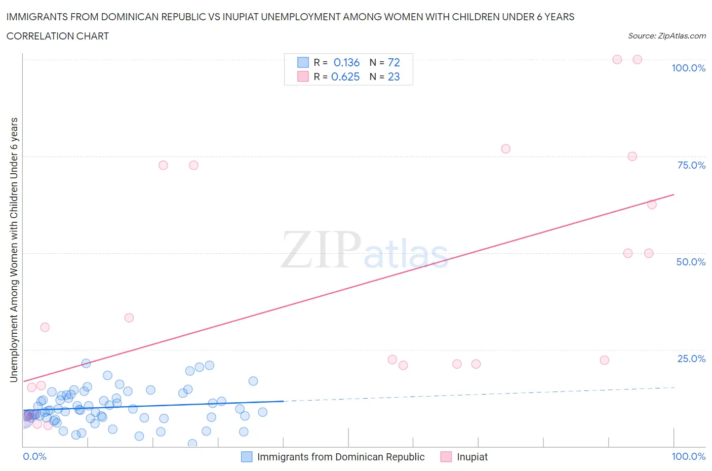 Immigrants from Dominican Republic vs Inupiat Unemployment Among Women with Children Under 6 years