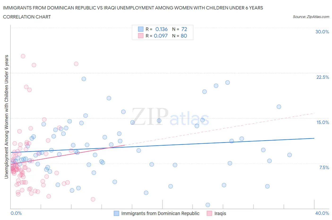 Immigrants from Dominican Republic vs Iraqi Unemployment Among Women with Children Under 6 years