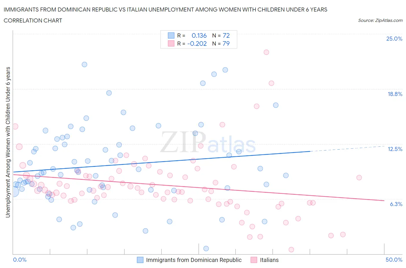 Immigrants from Dominican Republic vs Italian Unemployment Among Women with Children Under 6 years