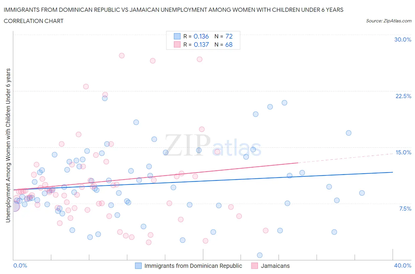 Immigrants from Dominican Republic vs Jamaican Unemployment Among Women with Children Under 6 years