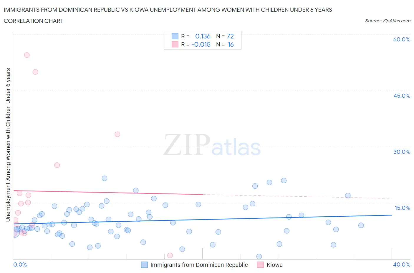 Immigrants from Dominican Republic vs Kiowa Unemployment Among Women with Children Under 6 years