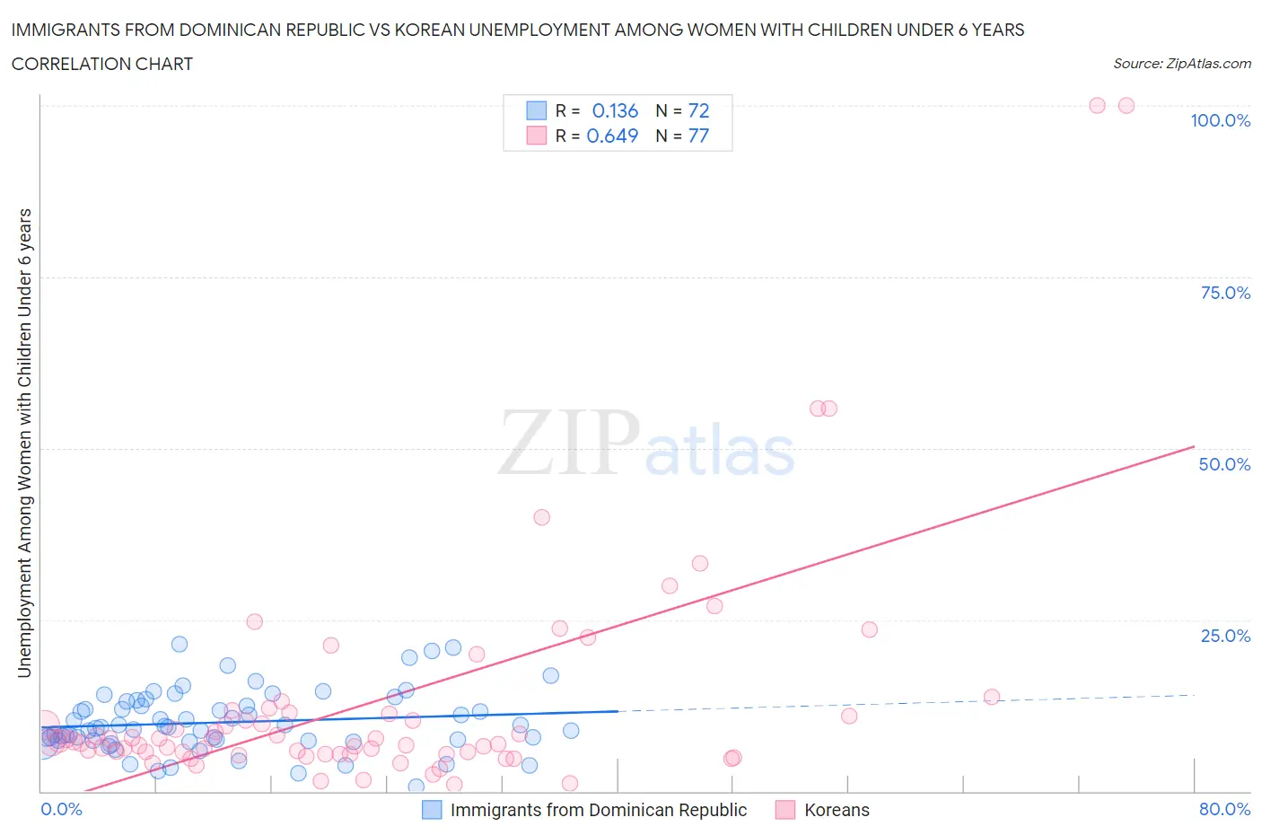 Immigrants from Dominican Republic vs Korean Unemployment Among Women with Children Under 6 years