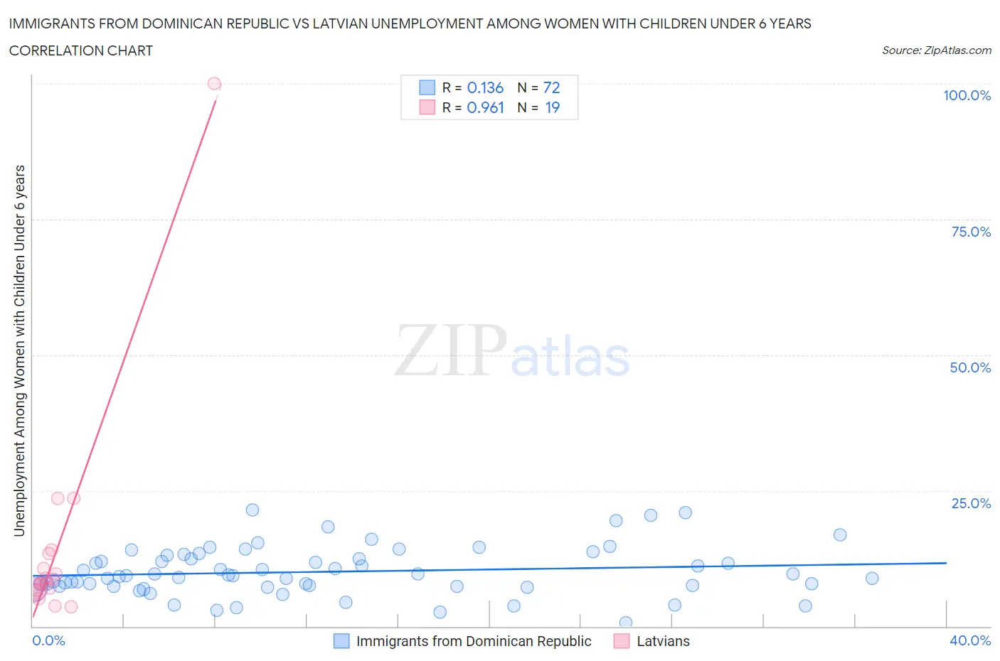 Immigrants from Dominican Republic vs Latvian Unemployment Among Women with Children Under 6 years