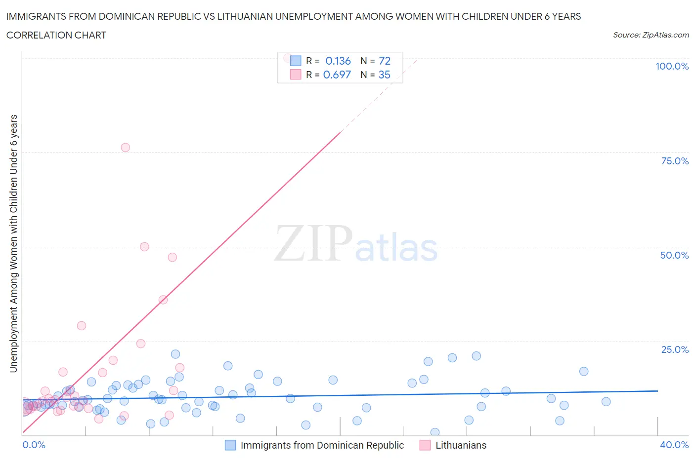 Immigrants from Dominican Republic vs Lithuanian Unemployment Among Women with Children Under 6 years