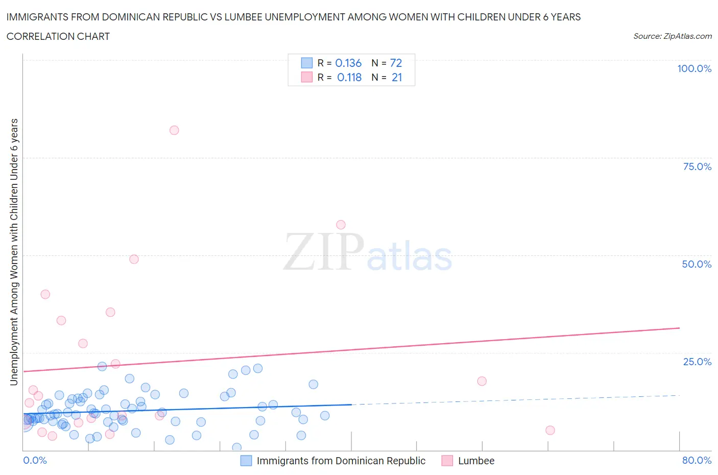 Immigrants from Dominican Republic vs Lumbee Unemployment Among Women with Children Under 6 years