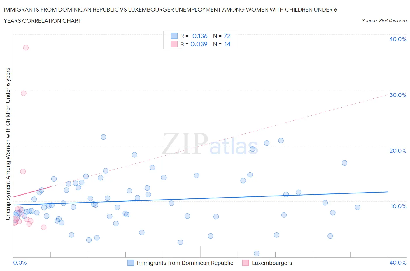 Immigrants from Dominican Republic vs Luxembourger Unemployment Among Women with Children Under 6 years