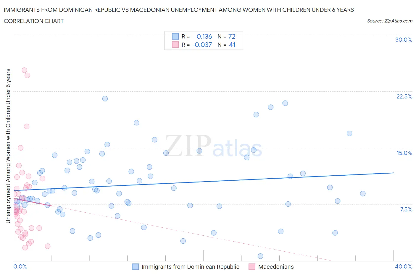 Immigrants from Dominican Republic vs Macedonian Unemployment Among Women with Children Under 6 years