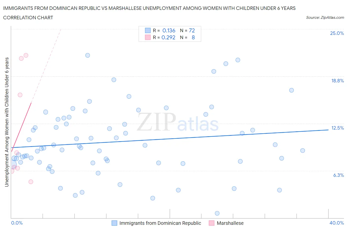 Immigrants from Dominican Republic vs Marshallese Unemployment Among Women with Children Under 6 years
