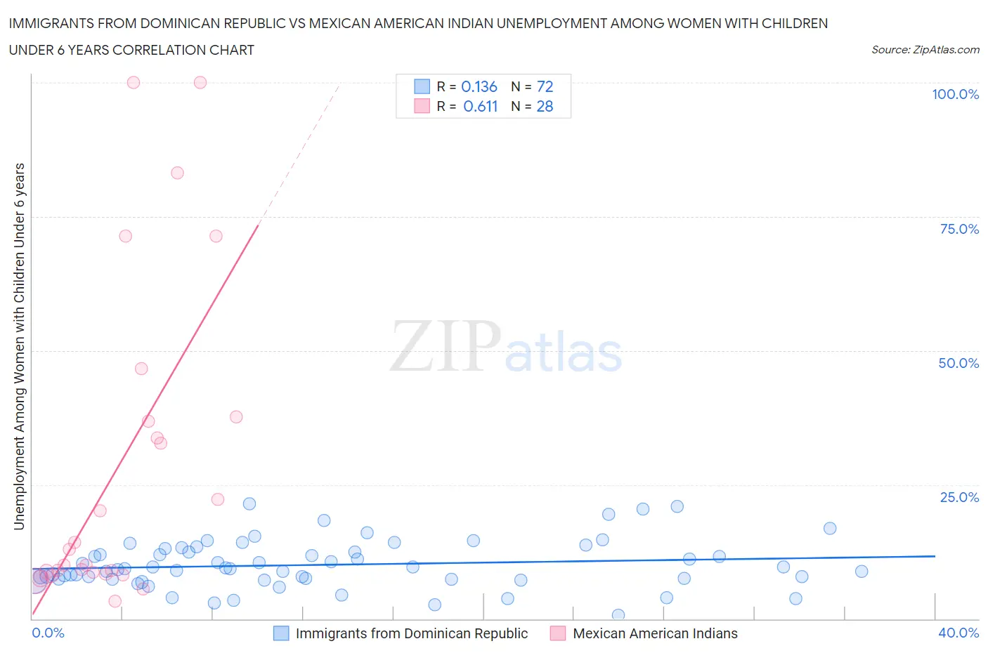 Immigrants from Dominican Republic vs Mexican American Indian Unemployment Among Women with Children Under 6 years