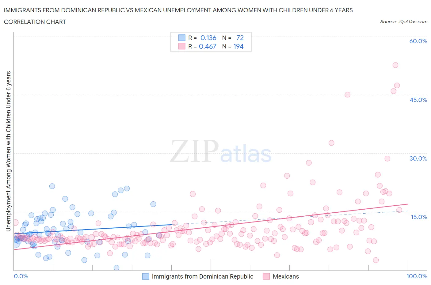Immigrants from Dominican Republic vs Mexican Unemployment Among Women with Children Under 6 years