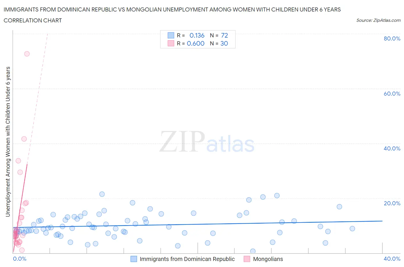 Immigrants from Dominican Republic vs Mongolian Unemployment Among Women with Children Under 6 years