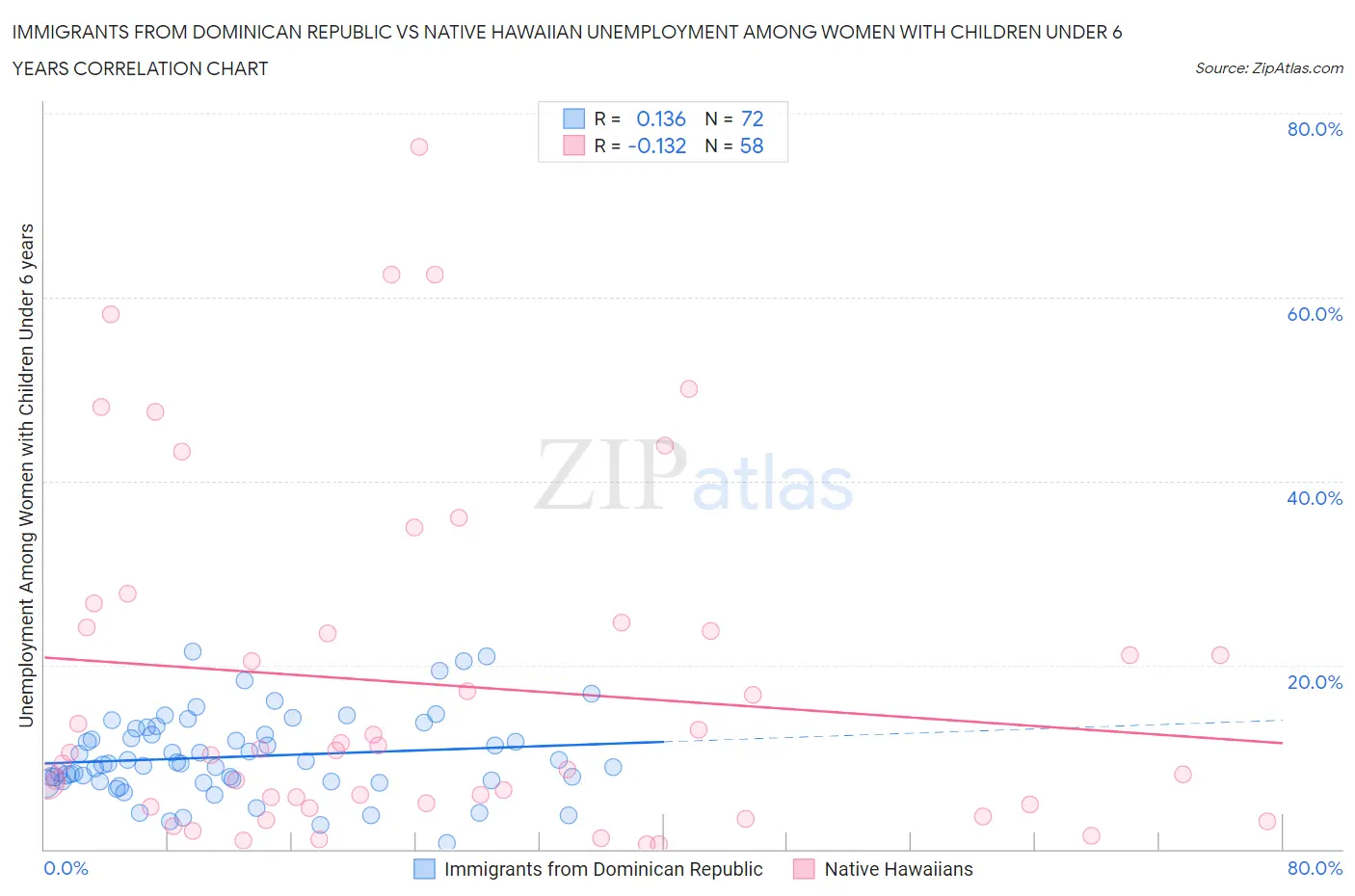 Immigrants from Dominican Republic vs Native Hawaiian Unemployment Among Women with Children Under 6 years