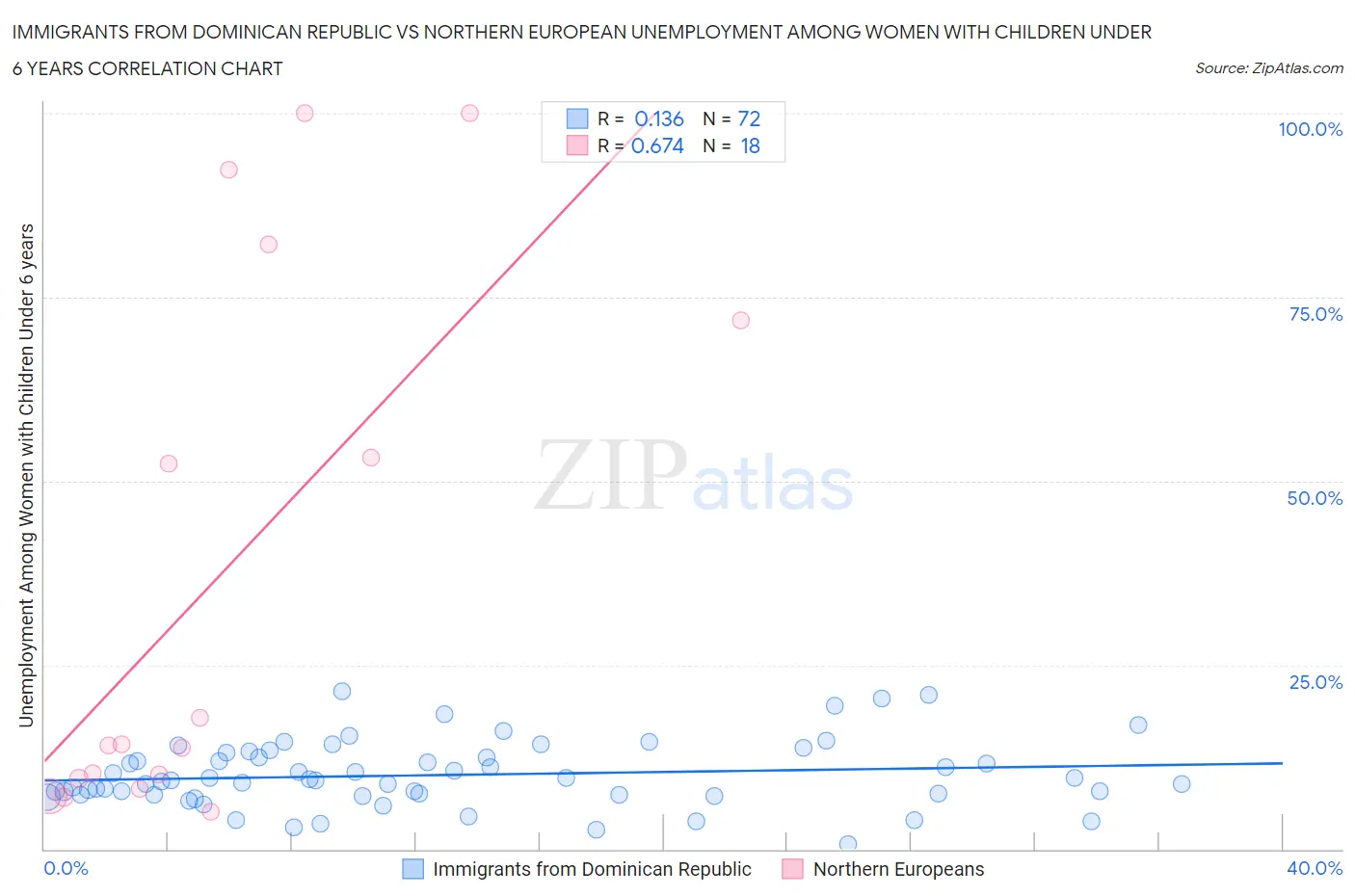 Immigrants from Dominican Republic vs Northern European Unemployment Among Women with Children Under 6 years