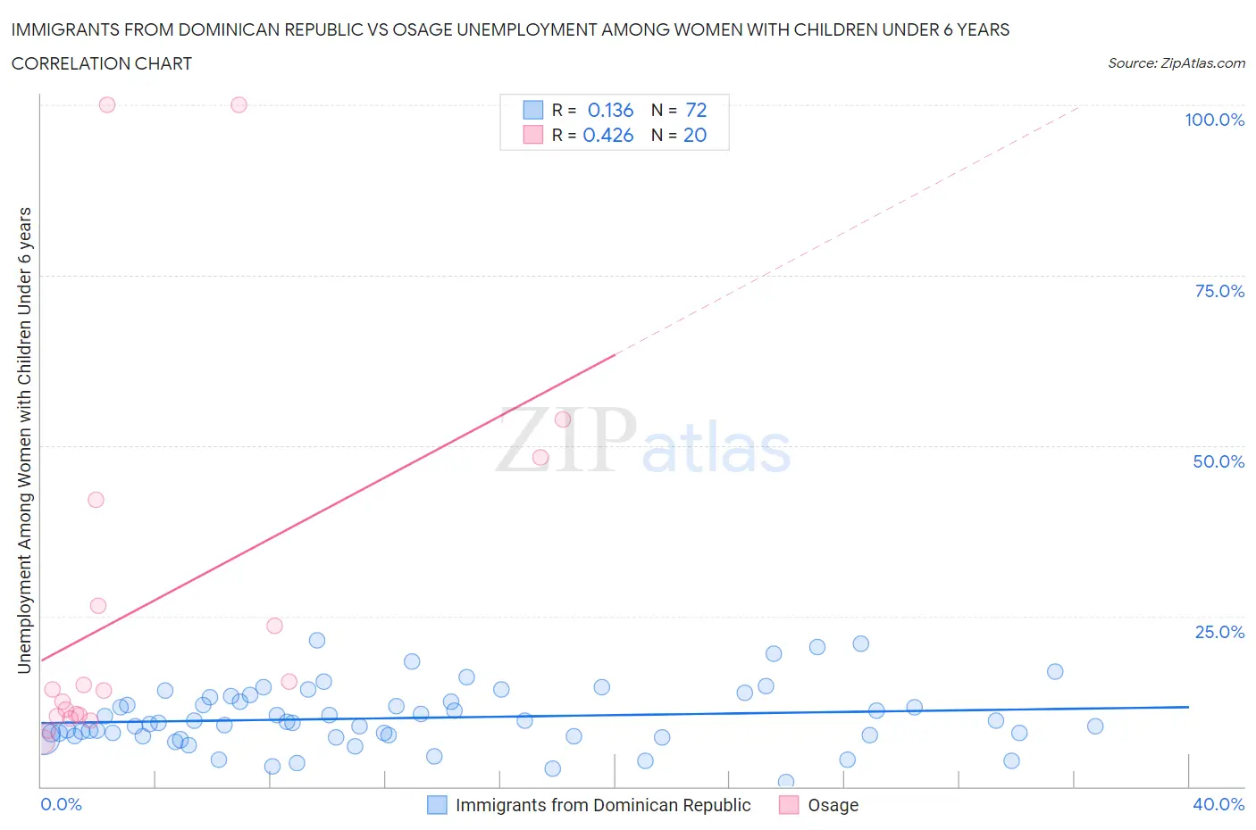 Immigrants from Dominican Republic vs Osage Unemployment Among Women with Children Under 6 years