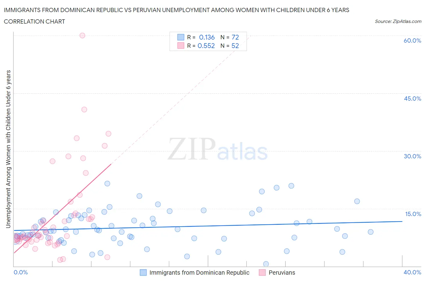 Immigrants from Dominican Republic vs Peruvian Unemployment Among Women with Children Under 6 years
