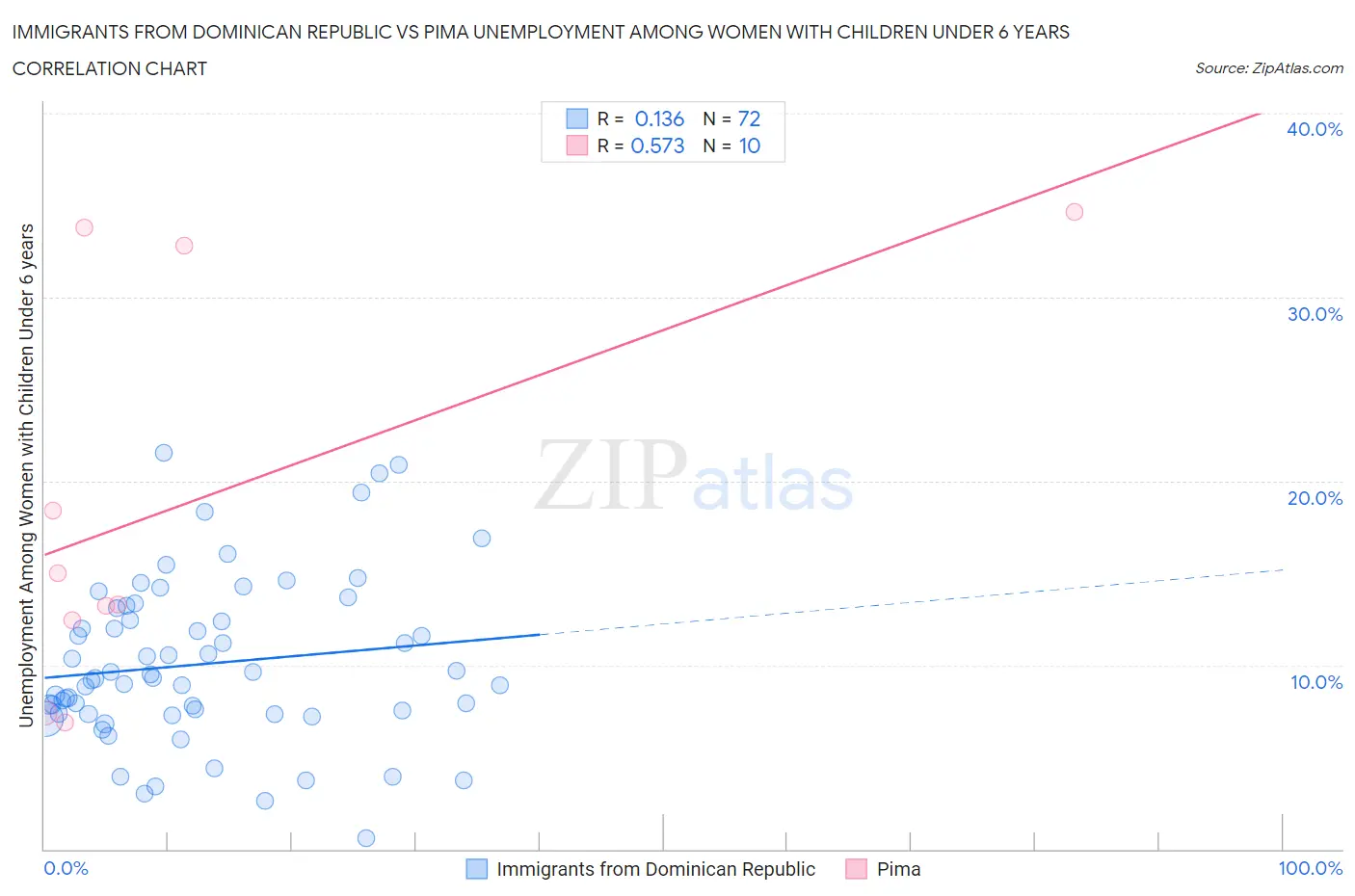 Immigrants from Dominican Republic vs Pima Unemployment Among Women with Children Under 6 years