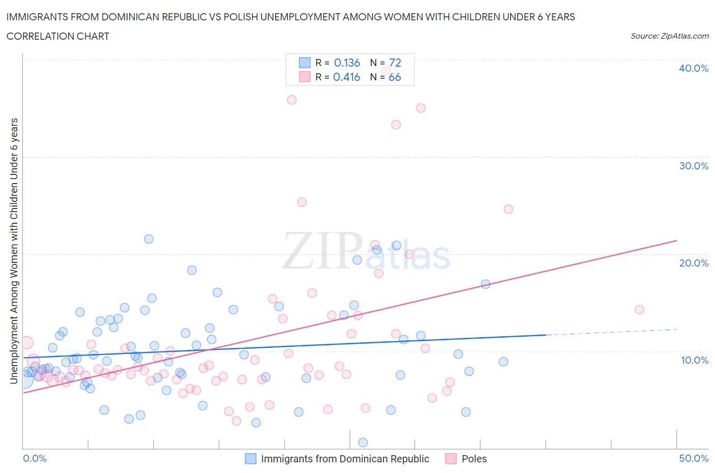 Immigrants from Dominican Republic vs Polish Unemployment Among Women with Children Under 6 years