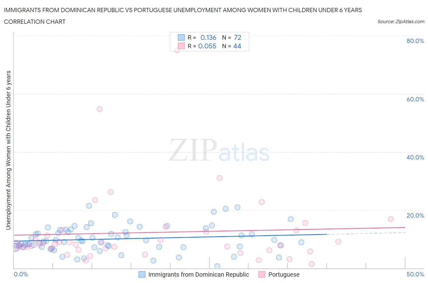 Immigrants from Dominican Republic vs Portuguese Unemployment Among Women with Children Under 6 years