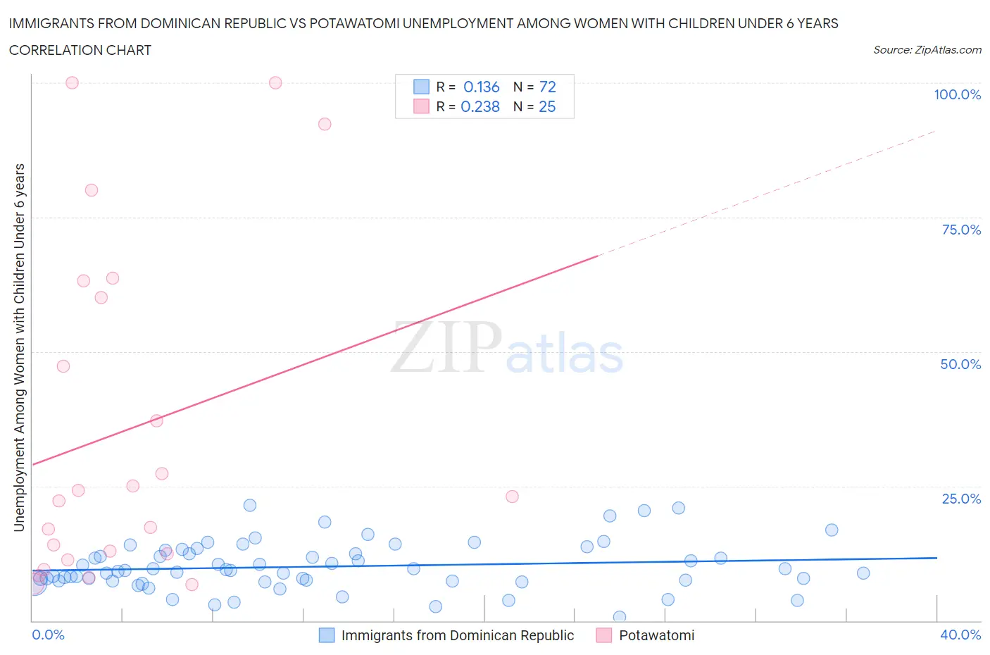 Immigrants from Dominican Republic vs Potawatomi Unemployment Among Women with Children Under 6 years