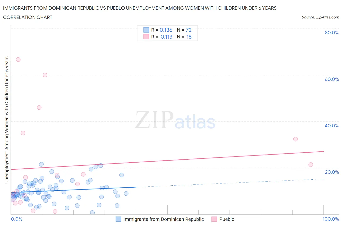 Immigrants from Dominican Republic vs Pueblo Unemployment Among Women with Children Under 6 years