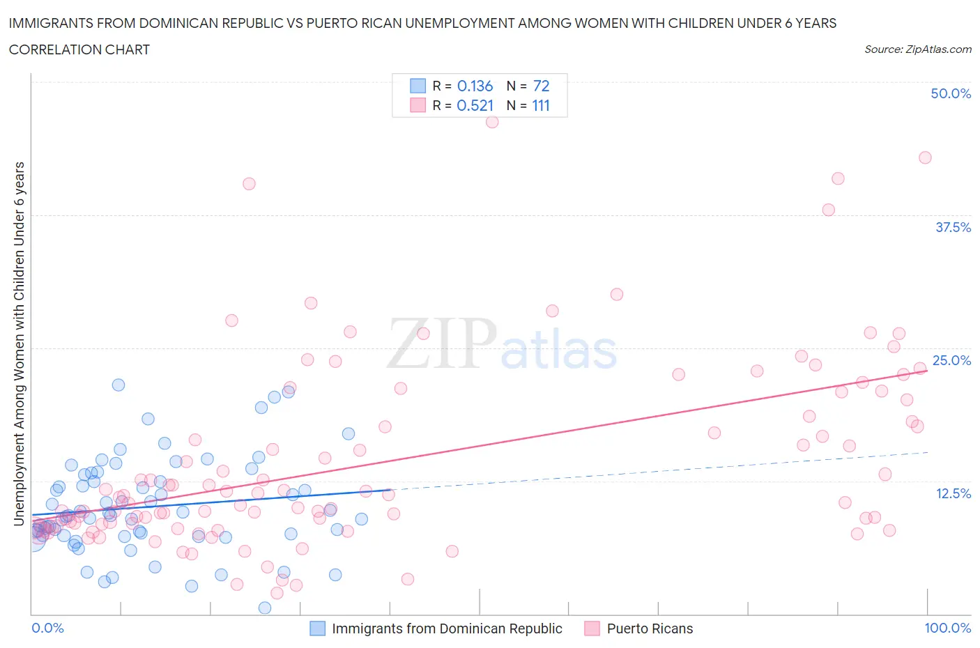 Immigrants from Dominican Republic vs Puerto Rican Unemployment Among Women with Children Under 6 years