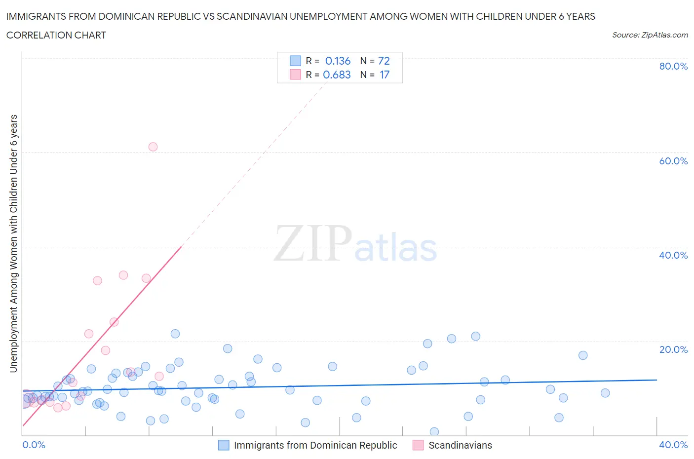 Immigrants from Dominican Republic vs Scandinavian Unemployment Among Women with Children Under 6 years