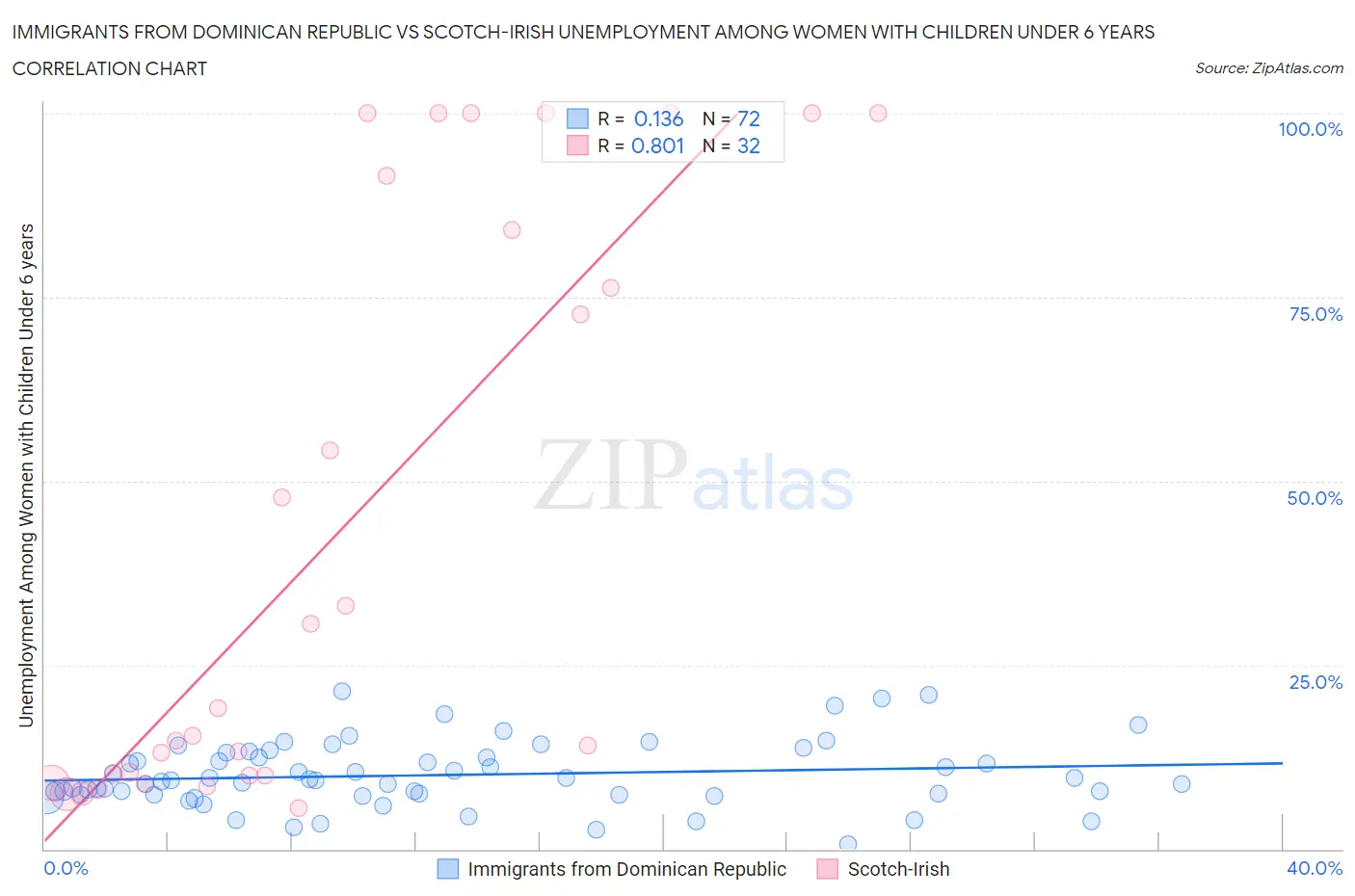 Immigrants from Dominican Republic vs Scotch-Irish Unemployment Among Women with Children Under 6 years