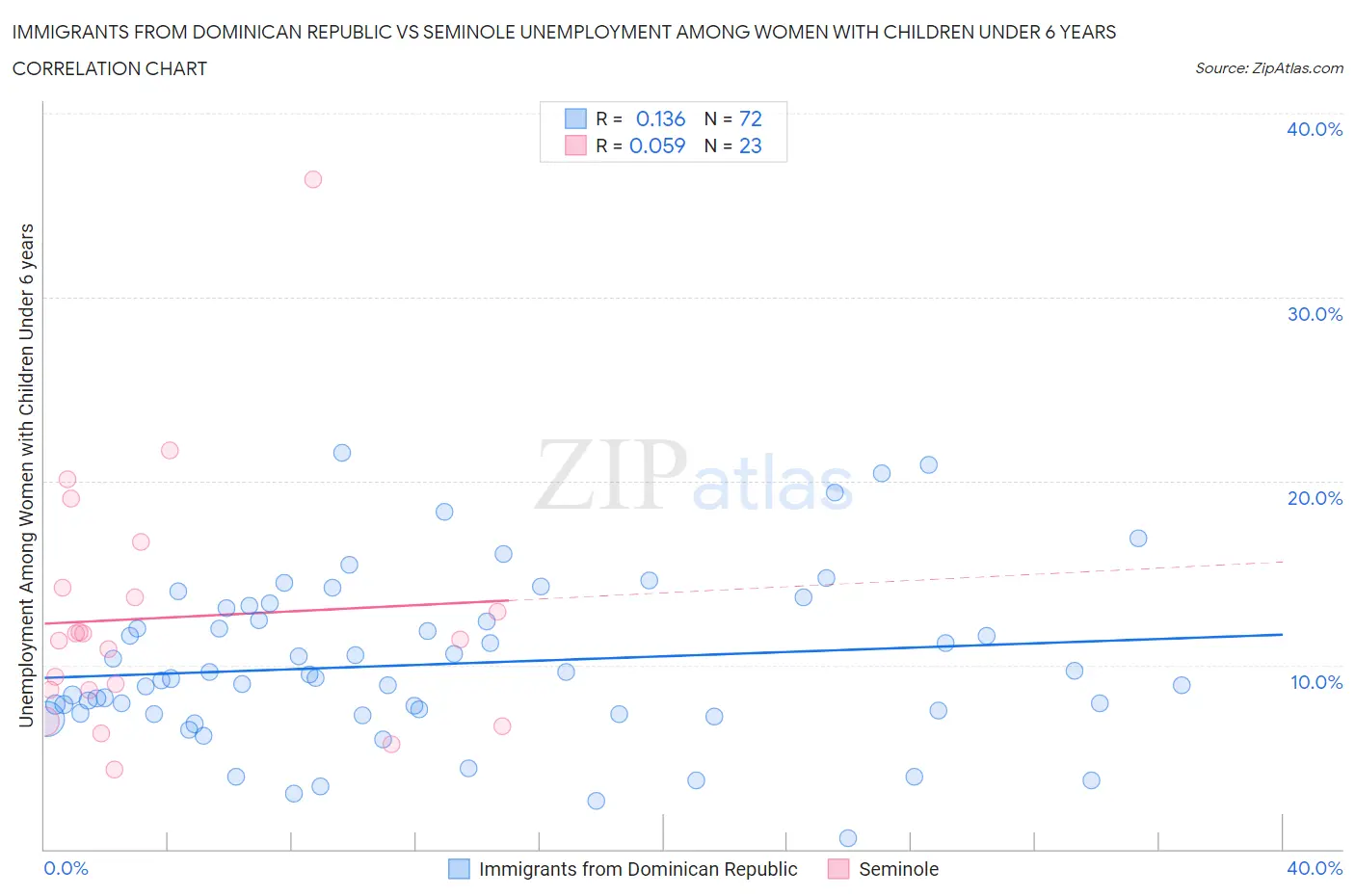 Immigrants from Dominican Republic vs Seminole Unemployment Among Women with Children Under 6 years