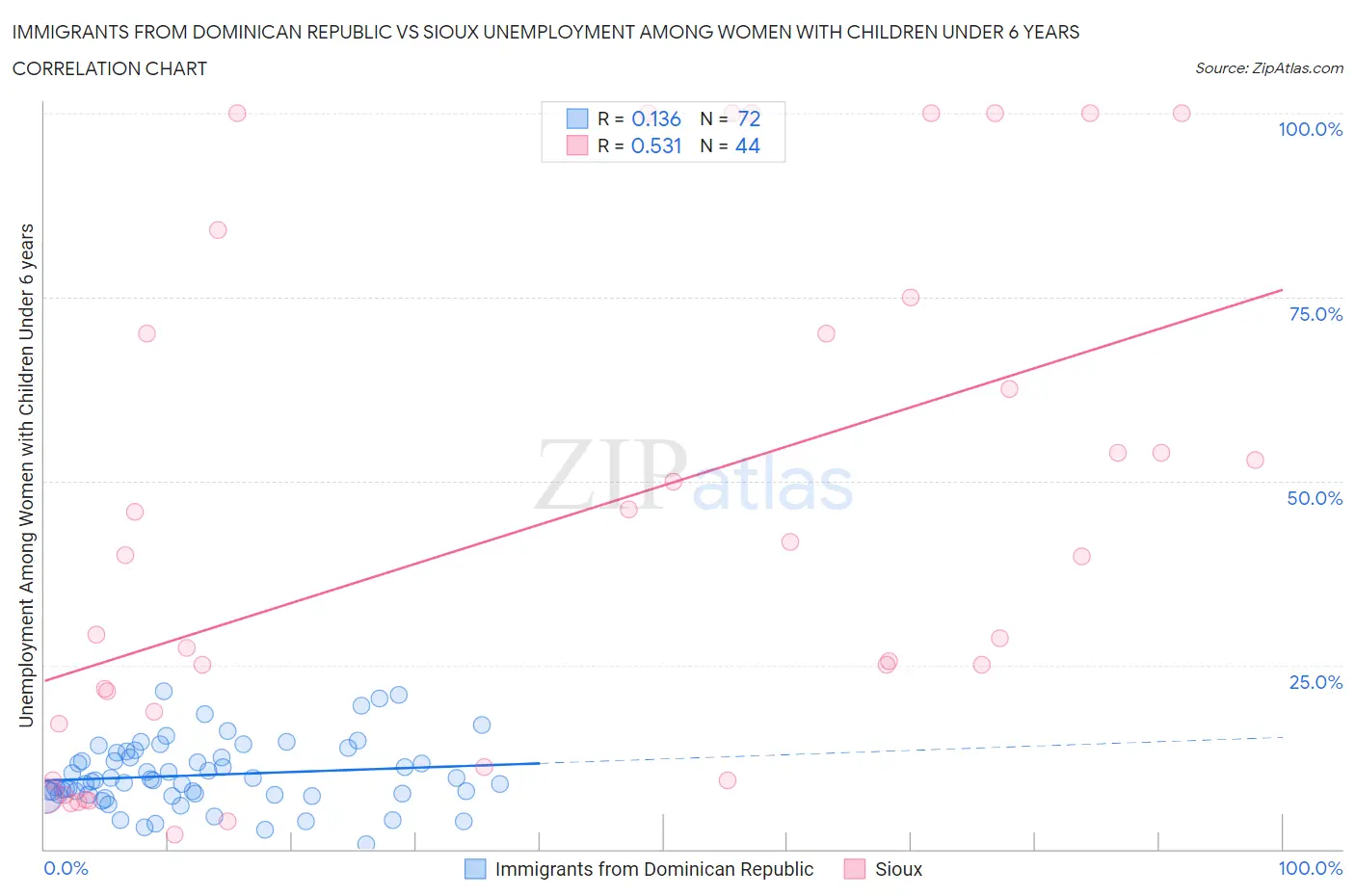 Immigrants from Dominican Republic vs Sioux Unemployment Among Women with Children Under 6 years